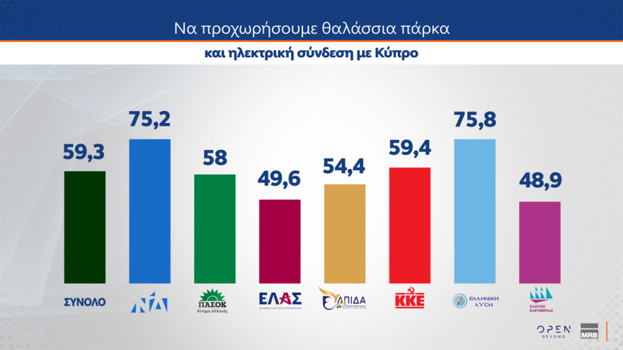 Δημοσκόπηση MRB: Στο 72,5% η συσπείρωση της ΝΔ, στο 59,6% του ΠΑΣΟΚ - Οι επιλογές των αναποφάσιστων 