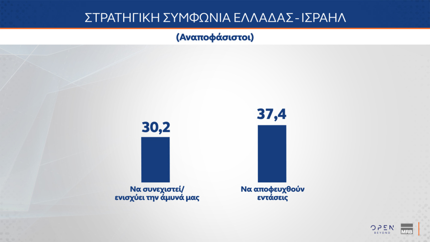 Δημοσκόπηση MRB: Στο 72,5% η συσπείρωση της ΝΔ, στο 59,6% του ΠΑΣΟΚ - Οι επιλογές των αναποφάσιστων 