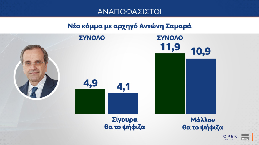 Δημοσκόπηση MRB: Στο 72,5% η συσπείρωση της ΝΔ, στο 59,6% του ΠΑΣΟΚ - Οι επιλογές των αναποφάσιστων 