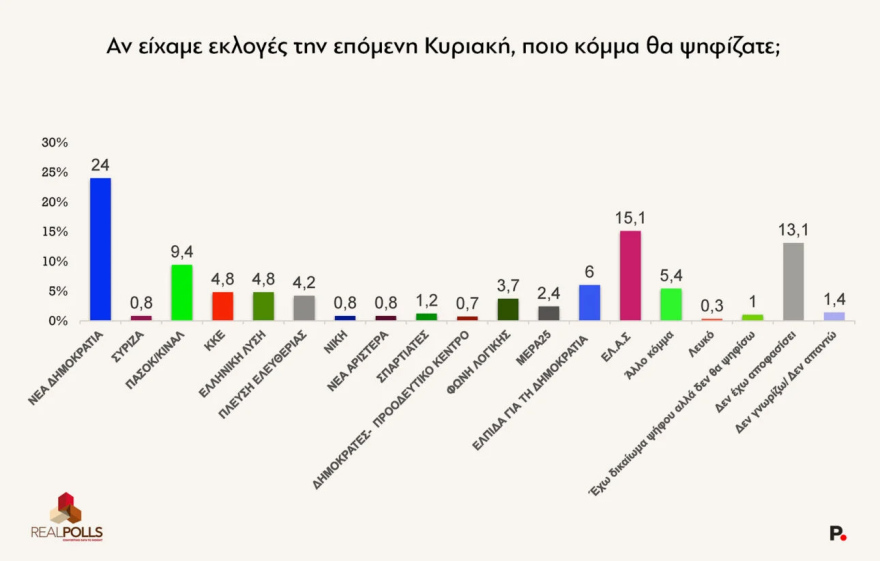 Δημοσκόπηση RealPolls: Στις 8,9 μονάδες η διαφορά ΝΔ-ΕΛΑΣ, στην τρίτη θέση το ΠΑΣΟΚ και στο 0,8% ο ΣΥΡΙΖΑ