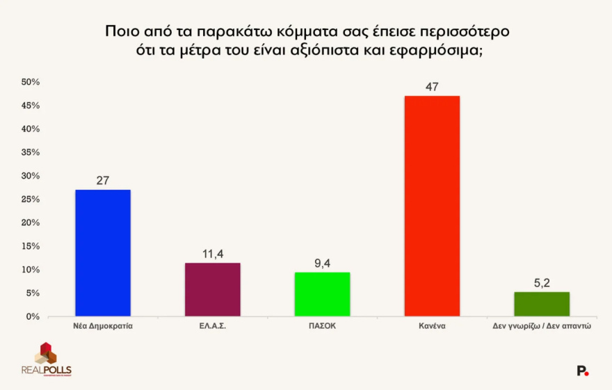 Δημοσκόπηση RealPolls: Στις 8,9 μονάδες η διαφορά ΝΔ-ΕΛΑΣ, στην τρίτη θέση το ΠΑΣΟΚ και στο 0,8% ο ΣΥΡΙΖΑ