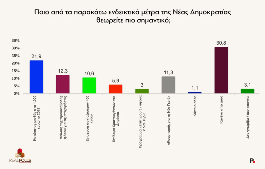 Δημοσκόπηση RealPolls: Στις 8,9 μονάδες η διαφορά ΝΔ-ΕΛΑΣ, στην τρίτη θέση το ΠΑΣΟΚ και στο 0,8% ο ΣΥΡΙΖΑ