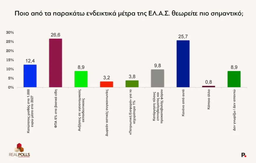 Δημοσκόπηση RealPolls: Στις 8,9 μονάδες η διαφορά ΝΔ-ΕΛΑΣ, στην τρίτη θέση το ΠΑΣΟΚ και στο 0,8% ο ΣΥΡΙΖΑ