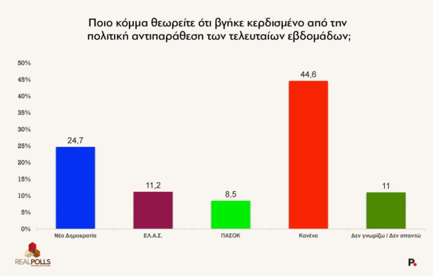 Δημοσκόπηση RealPolls: Στις 8,9 μονάδες η διαφορά ΝΔ-ΕΛΑΣ, στην τρίτη θέση το ΠΑΣΟΚ και στο 0,8% ο ΣΥΡΙΖΑ