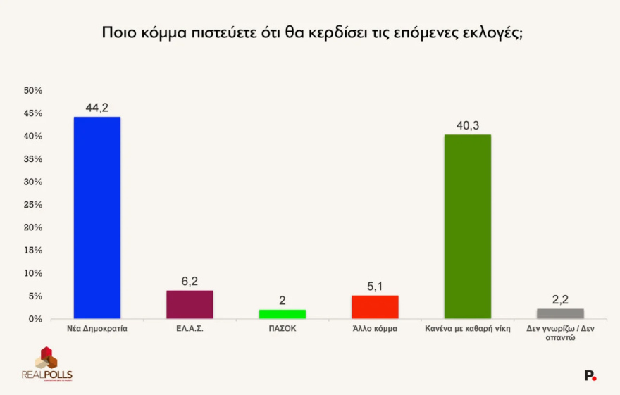 Δημοσκόπηση RealPolls: Στις 8,9 μονάδες η διαφορά ΝΔ-ΕΛΑΣ, στην τρίτη θέση το ΠΑΣΟΚ και στο 0,8% ο ΣΥΡΙΖΑ