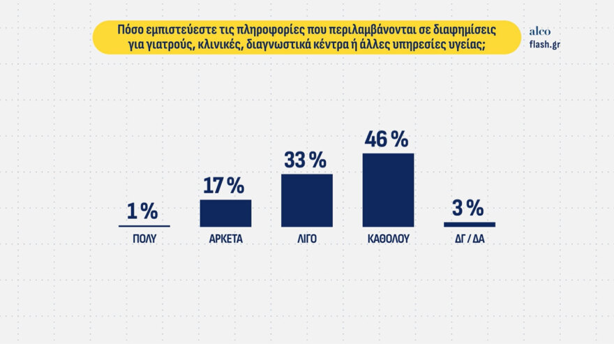 ALCO: Στις 10 μονάδες η διαφορά ΝΔ από την ΕΛΑΣ στην πρόθεση ψήφου, στην 6η θέση με 4% το «κόμμα Κασιδιάρη»