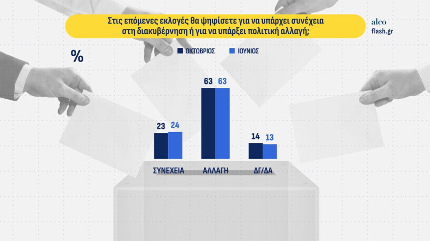 ALCO: Στις 10 μονάδες η διαφορά ΝΔ από την ΕΛΑΣ στην πρόθεση ψήφου, στην 6η θέση με 4% το «κόμμα Κασιδιάρη»