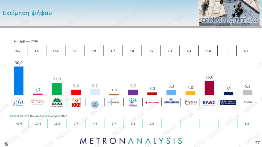 Metron Analysis: Double score υπέρ ΝΔ, είναι στο 30% και η ΕΛ.Α.Σ στο 15%, στο 13% το ΠΑΣΟΚ, δέκα κόμματα στη Βουλή!