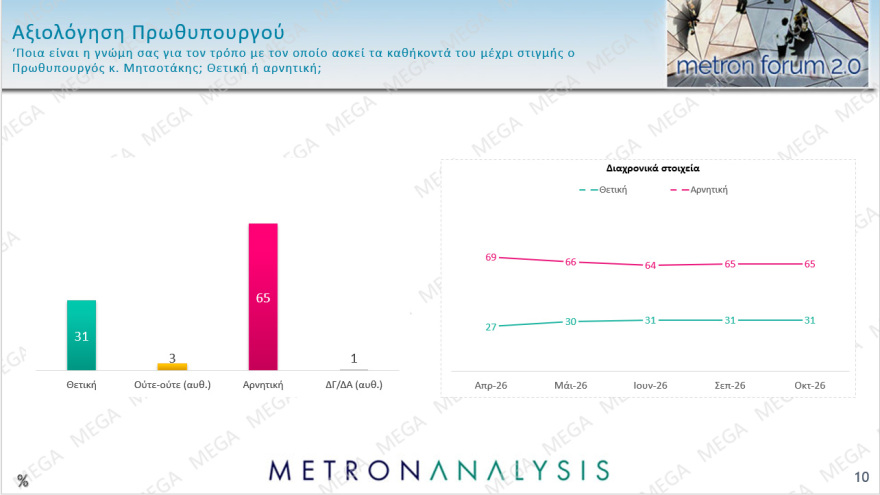 Metron Analysis: Double score υπέρ ΝΔ, είναι στο 30% και η ΕΛ.Α.Σ στο 15%, στο 13% το ΠΑΣΟΚ, δέκα κόμματα στη Βουλή!