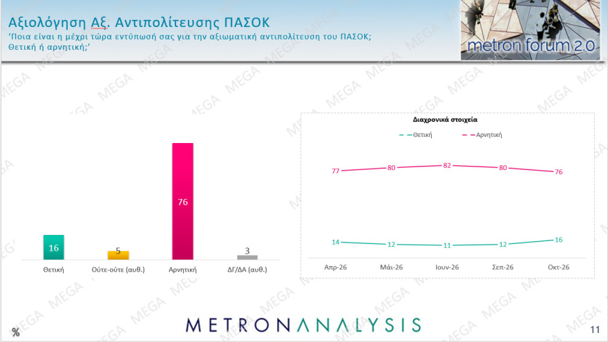 Metron Analysis: Double score υπέρ ΝΔ, είναι στο 30% και η ΕΛ.Α.Σ στο 15%, στο 13% το ΠΑΣΟΚ, δέκα κόμματα στη Βουλή!