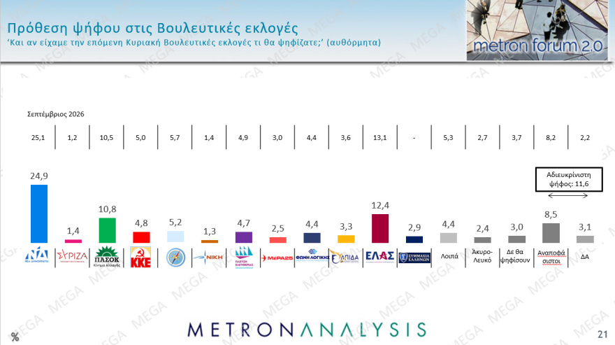 Metron Analysis: Double score υπέρ ΝΔ, είναι στο 30% και η ΕΛ.Α.Σ στο 15%, στο 13% το ΠΑΣΟΚ, δέκα κόμματα στη Βουλή!