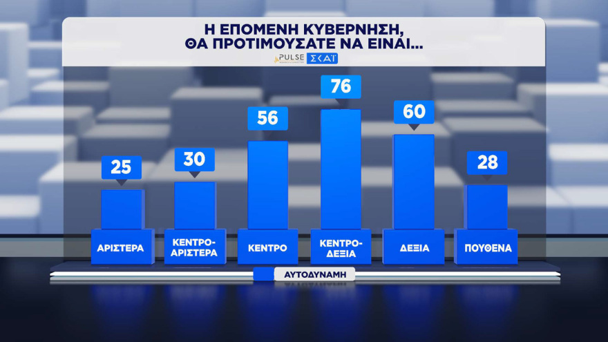 Pulse: Στο 30% η ΝΔ, στο 16,5% η ΕΛΑΣ, στο 13% το ΠΑΣΟΚ - Σωστά τα μέτρα για τα καύσιμα, χρειάζονται κι άλλα, λέει το 41%