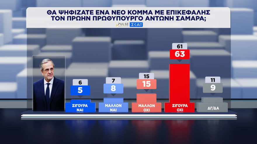Pulse: Στο 30% η ΝΔ, στο 16,5% η ΕΛΑΣ, στο 13% το ΠΑΣΟΚ - Σωστά τα μέτρα για τα καύσιμα, χρειάζονται κι άλλα, λέει το 41%