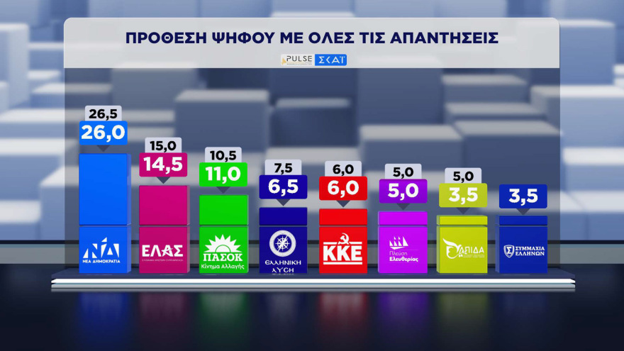 Pulse: Στο 30% η ΝΔ, στο 16,5% η ΕΛΑΣ, στο 13% το ΠΑΣΟΚ - Σωστά τα μέτρα για τα καύσιμα, χρειάζονται κι άλλα, λέει το 41%