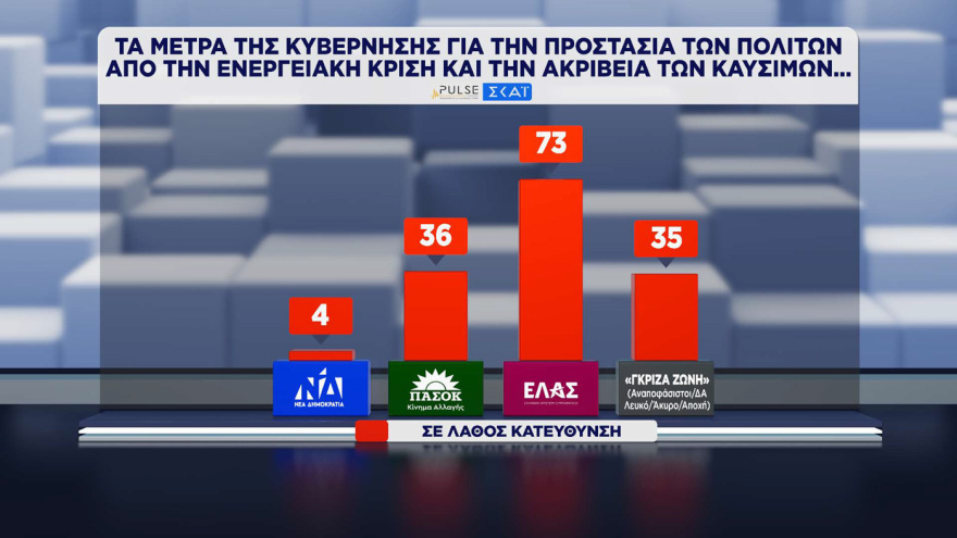 Pulse: Στο 30% η ΝΔ, στο 16,5% η ΕΛΑΣ, στο 13% το ΠΑΣΟΚ - Σωστά τα μέτρα για τα καύσιμα, χρειάζονται κι άλλα, λέει το 41%