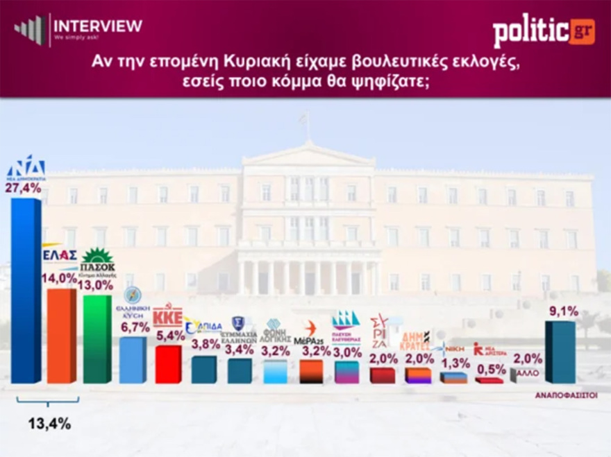 Δημοσκόπηση Interview: Στο 30,1% με μικρή άνοδο η ΝΔ, στο 15,4% η ΕΛΑΣ, στο 14,3% το ΠΑΣΟΚ - Αυτοδύναμη κυβέρνηση ζητά το 46%, μια εκλογή το 54%