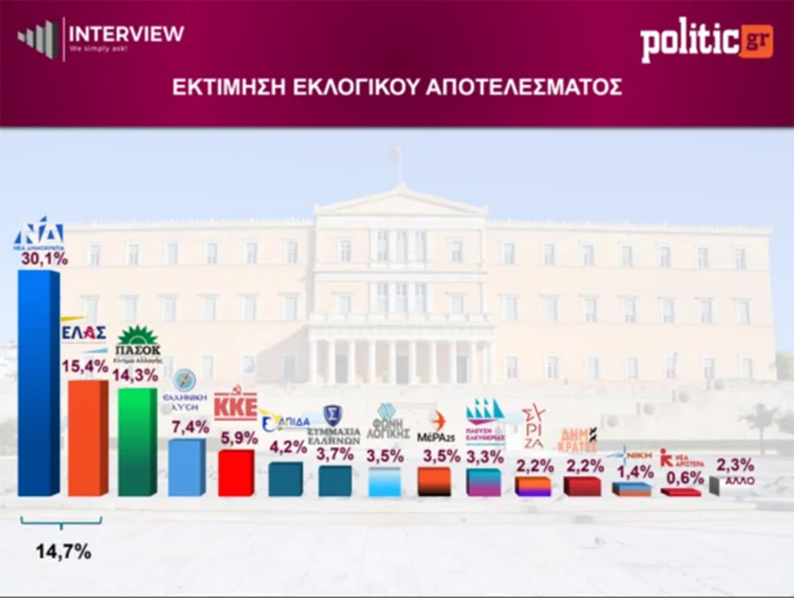 Δημοσκόπηση Interview: Στο 30,1% με μικρή άνοδο η ΝΔ, στο 15,4% η ΕΛΑΣ, στο 14,3% το ΠΑΣΟΚ - Αυτοδύναμη κυβέρνηση ζητά το 46%, μια εκλογή το 54%