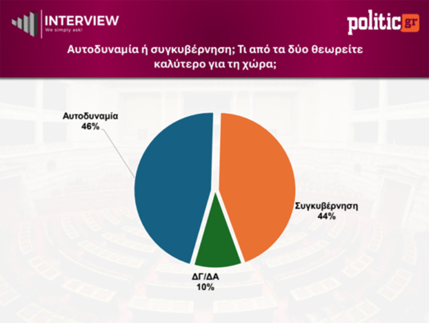 Δημοσκόπηση Interview: Στο 30,1% με μικρή άνοδο η ΝΔ, στο 15,4% η ΕΛΑΣ, στο 14,3% το ΠΑΣΟΚ - Αυτοδύναμη κυβέρνηση ζητά το 46%, μια εκλογή το 54%