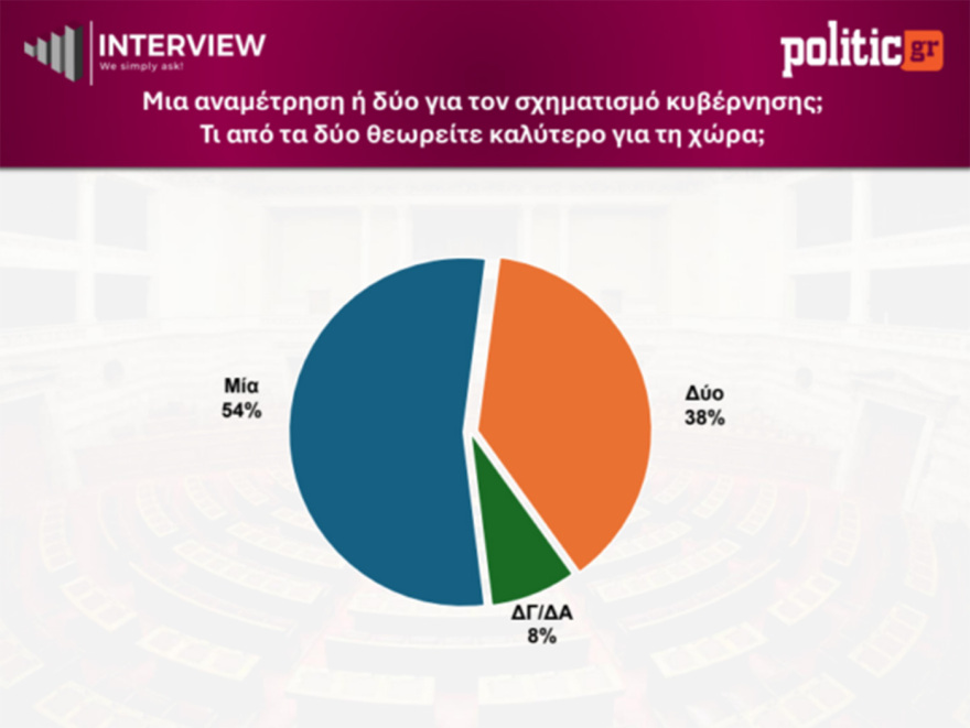 Δημοσκόπηση Interview: Στο 30,1% με μικρή άνοδο η ΝΔ, στο 15,4% η ΕΛΑΣ, στο 14,3% το ΠΑΣΟΚ - Αυτοδύναμη κυβέρνηση ζητά το 46%, μια εκλογή το 54%