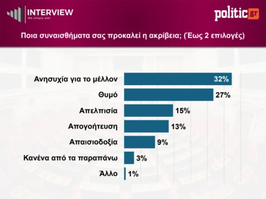 Δημοσκόπηση Interview: Στο 30,1% με μικρή άνοδο η ΝΔ, στο 15,4% η ΕΛΑΣ, στο 14,3% το ΠΑΣΟΚ - Αυτοδύναμη κυβέρνηση ζητά το 46%, μια εκλογή το 54%