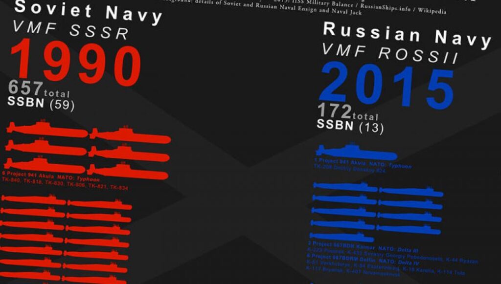 Διάγραμμα: Ρωσικό Ναυτικό “Vs” σοβιετικού Ναυτικού – Τότε και σήμερα
