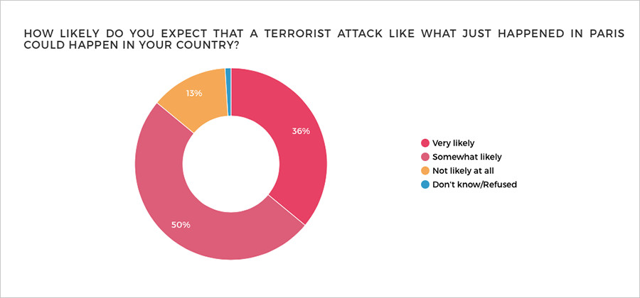 Δημοσκόπηση: Το 86% των Ευρωπαίων φοβάται επίθεση από το ISIS στη χώρα του (φωτό)
