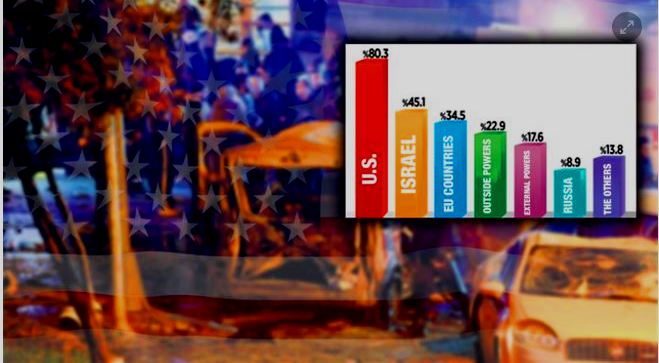 Τις ΗΠΑ «δείχνει» το 80% των Τούρκων πολιτών ως υπεύθυνες για την τρομοκρατία στη χώρα!