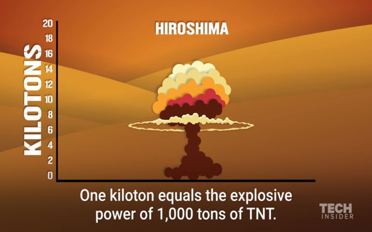 Βίντεο: Η τρομακτική εξέλιξη των πυρηνικών όπλων από το 1945