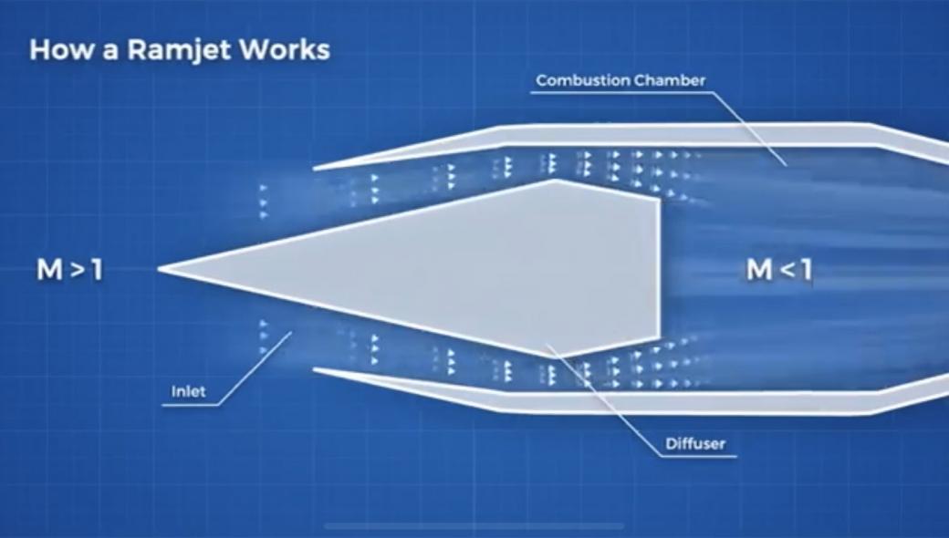 Κινητήρα ramjet ανακοίνωσαν ότι θα παρουσιάσουν μέσα στο 2022 οι Τούρκοι